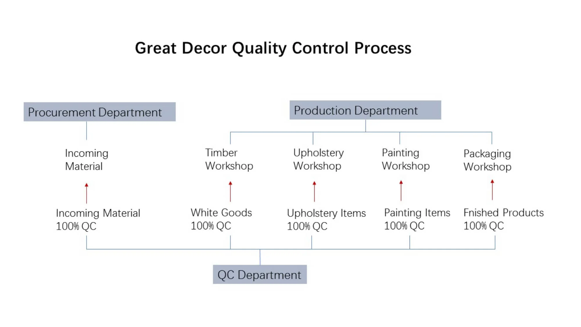 Great Decor QC Process